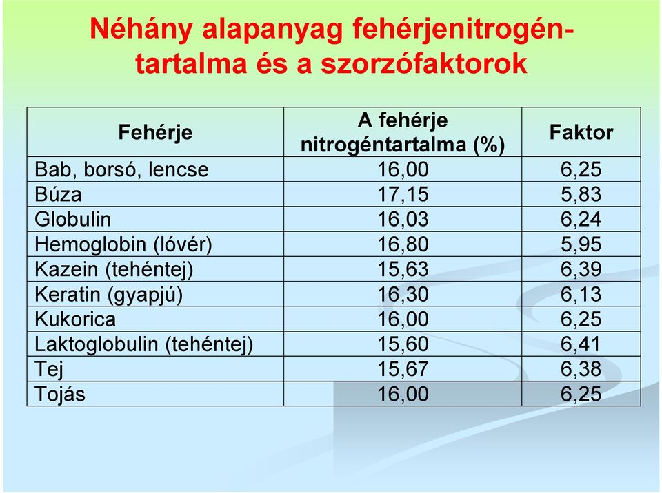 16,03 6,24 Hemoglobin (lóvér) 16,80 5,95 Kazein (tehéntej) 15,63 6,39 Keratin (gyapjú)