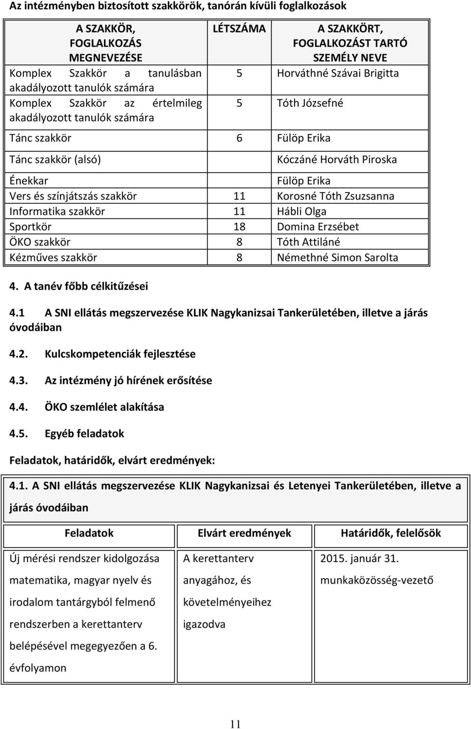 Énekkar Fülöp Erika Vers és színjátszás szakkör 11 Korosné Tóth Zsuzsanna Informatika szakkör 11 Hábli Olga Sportkör 18 Domina Erzsébet ÖKO szakkör 8 Tóth Attiláné Kézműves szakkör 8 Némethné Simon