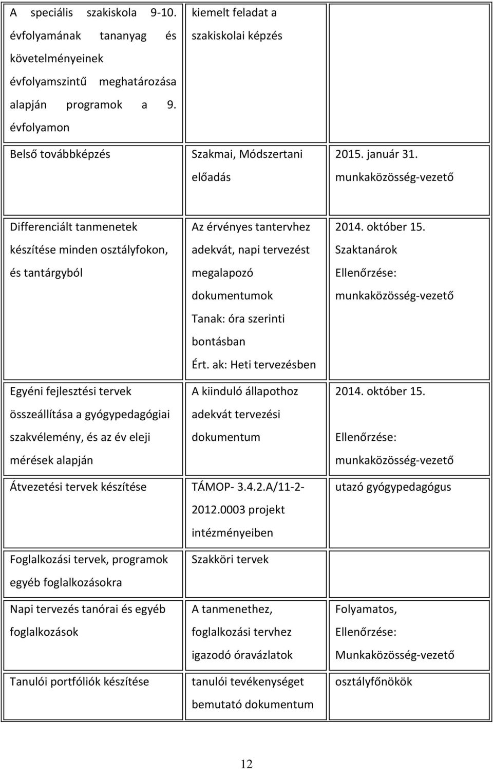 munkaközösség-vezető Differenciált tanmenetek készítése minden osztályfokon, és tantárgyból Egyéni fejlesztési tervek összeállítása a gyógypedagógiai szakvélemény, és az év eleji mérések alapján