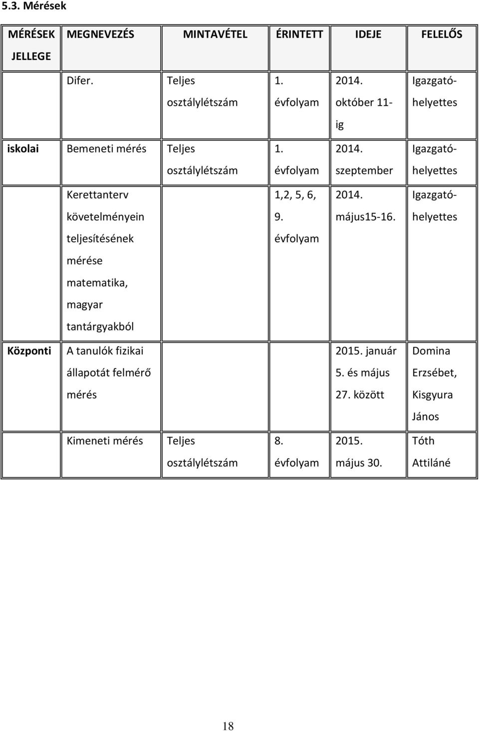 Igazgató- osztálylétszám évfolyam szeptember helyettes Kerettanterv 1,2, 5, 6, 2014. Igazgató- követelményein 9. május15-16.