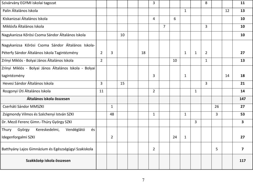 Általános Iskola - Bolyai tagintézmény 3 1 14 18 Hevesi Sándor Általános Iskola 3 15 3 21 Rozgonyi Úti Általános Iskola 11 2 1 14 Általános iskola összesen 147 Cserháti Sándor MMSZKI 1 26 27