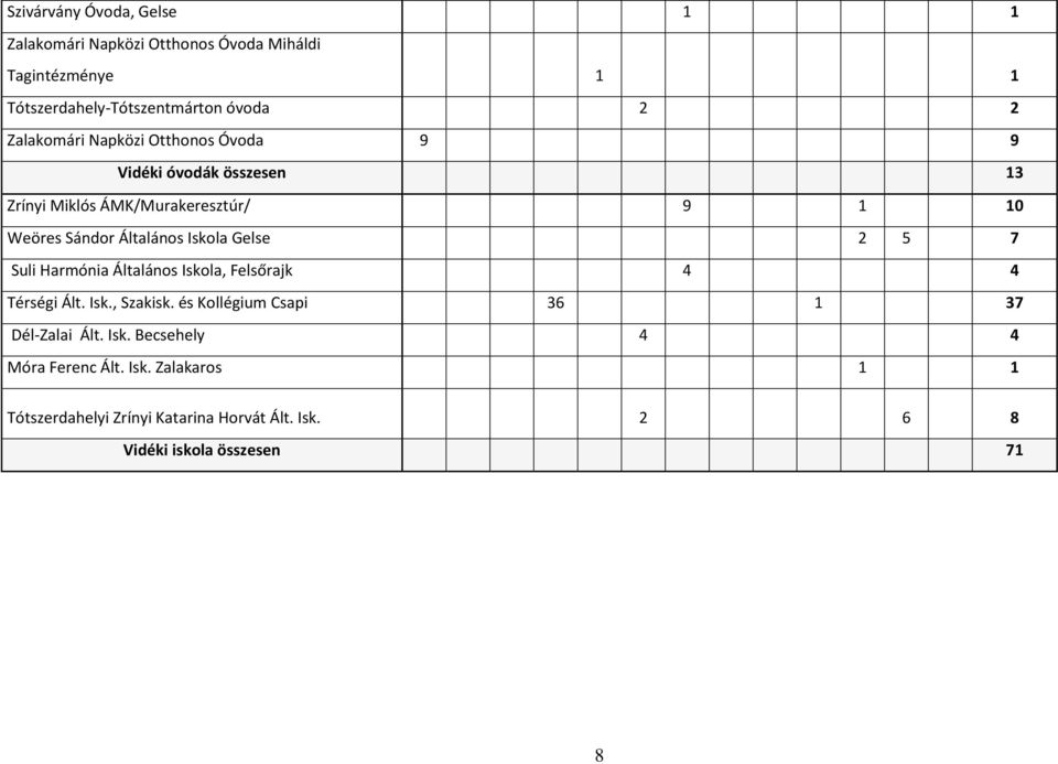 Iskola Gelse 2 5 7 Suli Harmónia Általános Iskola, Felsőrajk 4 4 Térségi Ált. Isk., Szakisk.