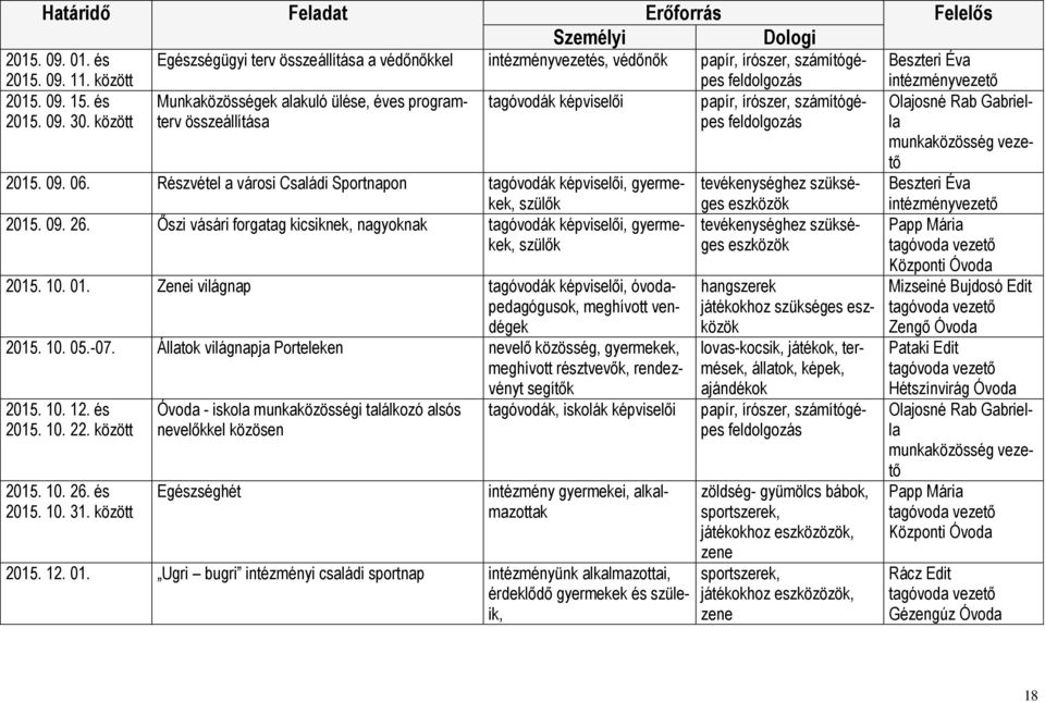 írószer, számítógé- összeállítása pes feldolgozás 2015. 09. 06. Részvétel a városi Családi Sportnapon tagóvodák képviselői, gyermekek, szülők 2015. 09. 26.