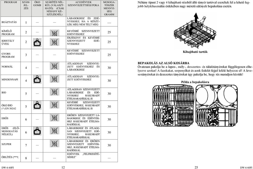 KÍMÉLÕ PROGRAM KRISTÁLY ÜVEG 2 KEVÉSBÉ SZENNYEZETT EDÉNYEKHEZ ÉRZÉKENY ÉS KEVÉSBÉ SZENNYEZETT EDÉ- 2 NYEKHEZ 25 25 GYORS PROGRAM 3 KEVÉSBÉ SZENNYEZETT EDÉNYEKHEZ 25 Kihajtható tartók NORMÁL