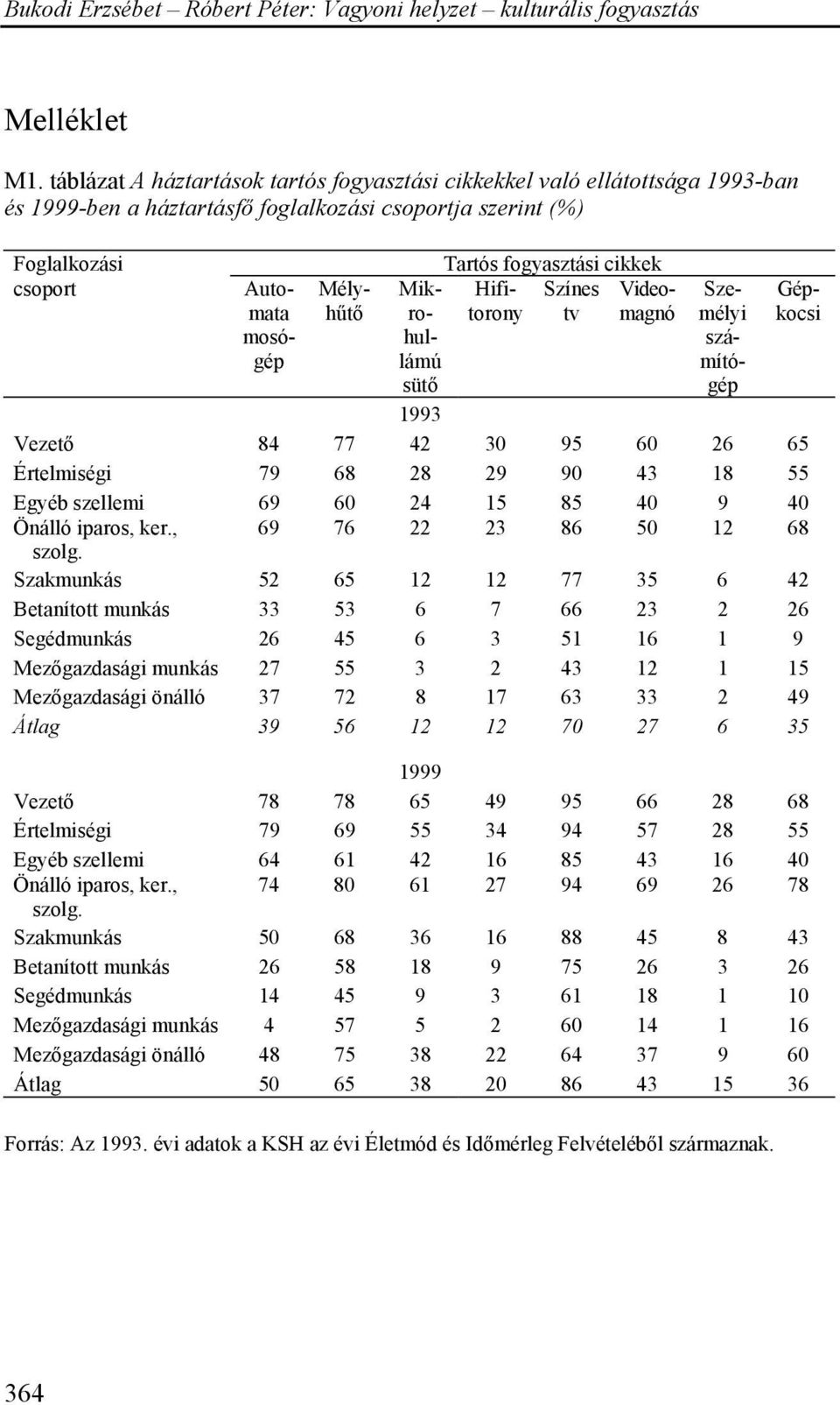 fogyasztási cikkek Mikro- Hifi- Színes Videohullámú torony tv magnó sütő Személyi számítógép Gépkocsi 1993 Vezető 84 77 42 30 95 60 26 65 Értelmiségi 79 68 28 29 90 43 18 55 Egyéb szellemi 69 60 24