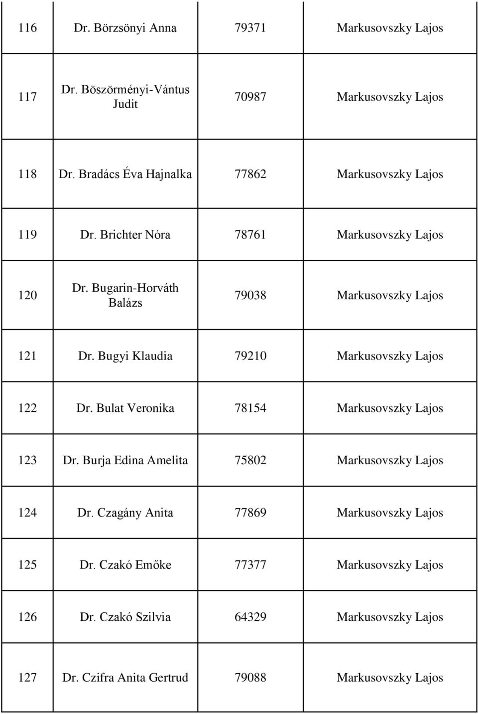 Bugarin-Horváth Balázs 79038 Markusovszky Lajos 121 Dr. Bugyi Klaudia 79210 Markusovszky Lajos 122 Dr. Bulat Veronika 78154 Markusovszky Lajos 123 Dr.