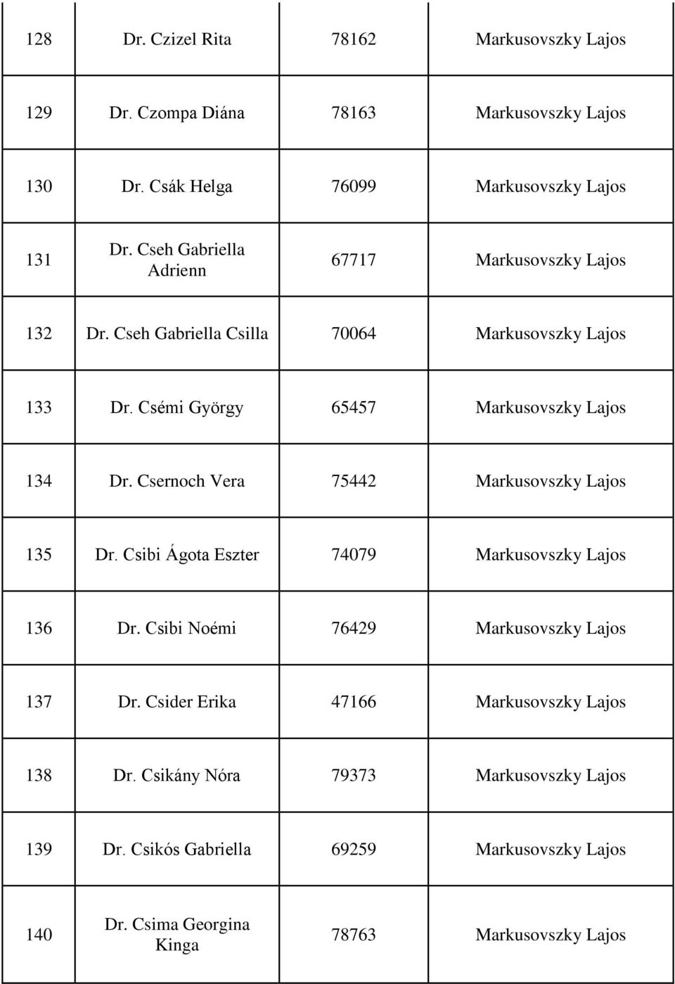 Csernoch Vera 75442 Markusovszky Lajos 135 Dr. Csibi Ágota Eszter 74079 Markusovszky Lajos 136 Dr. Csibi Noémi 76429 Markusovszky Lajos 137 Dr.