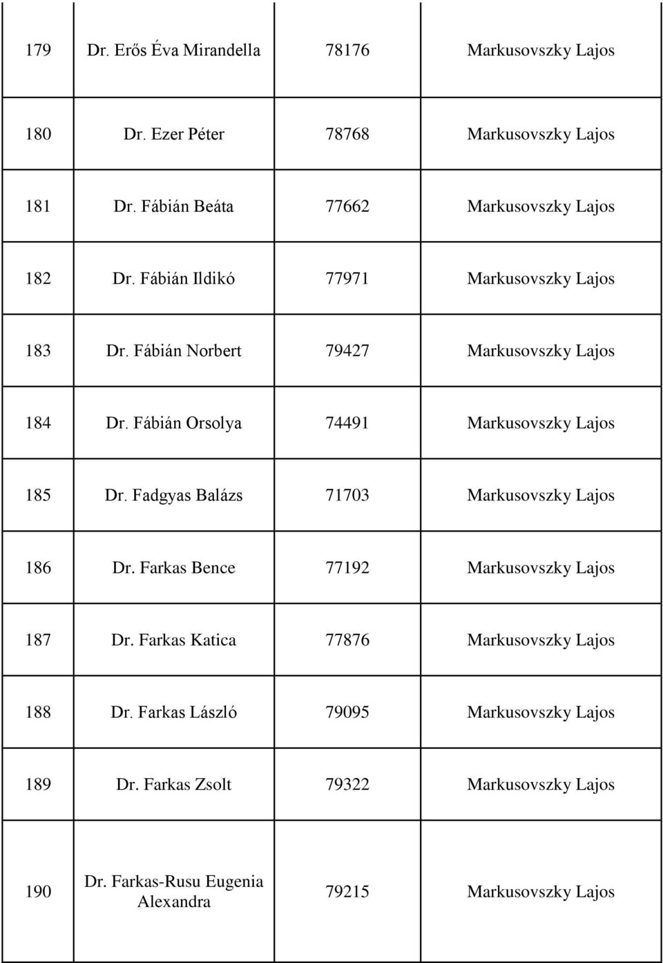 Fábián Orsolya 74491 Markusovszky Lajos 185 Dr. Fadgyas Balázs 71703 Markusovszky Lajos 186 Dr. Farkas Bence 77192 Markusovszky Lajos 187 Dr.