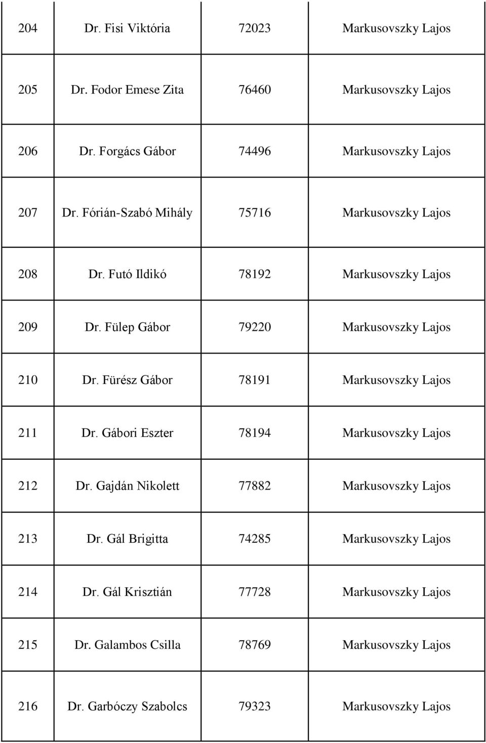 Fürész Gábor 78191 Markusovszky Lajos 211 Dr. Gábori Eszter 78194 Markusovszky Lajos 212 Dr. Gajdán Nikolett 77882 Markusovszky Lajos 213 Dr.