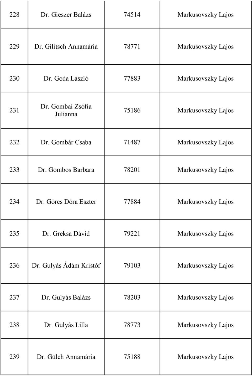 Gombos Barbara 78201 Markusovszky Lajos 234 Dr. Görcs Dóra Eszter 77884 Markusovszky Lajos 235 Dr. Greksa Dávid 79221 Markusovszky Lajos 236 Dr.