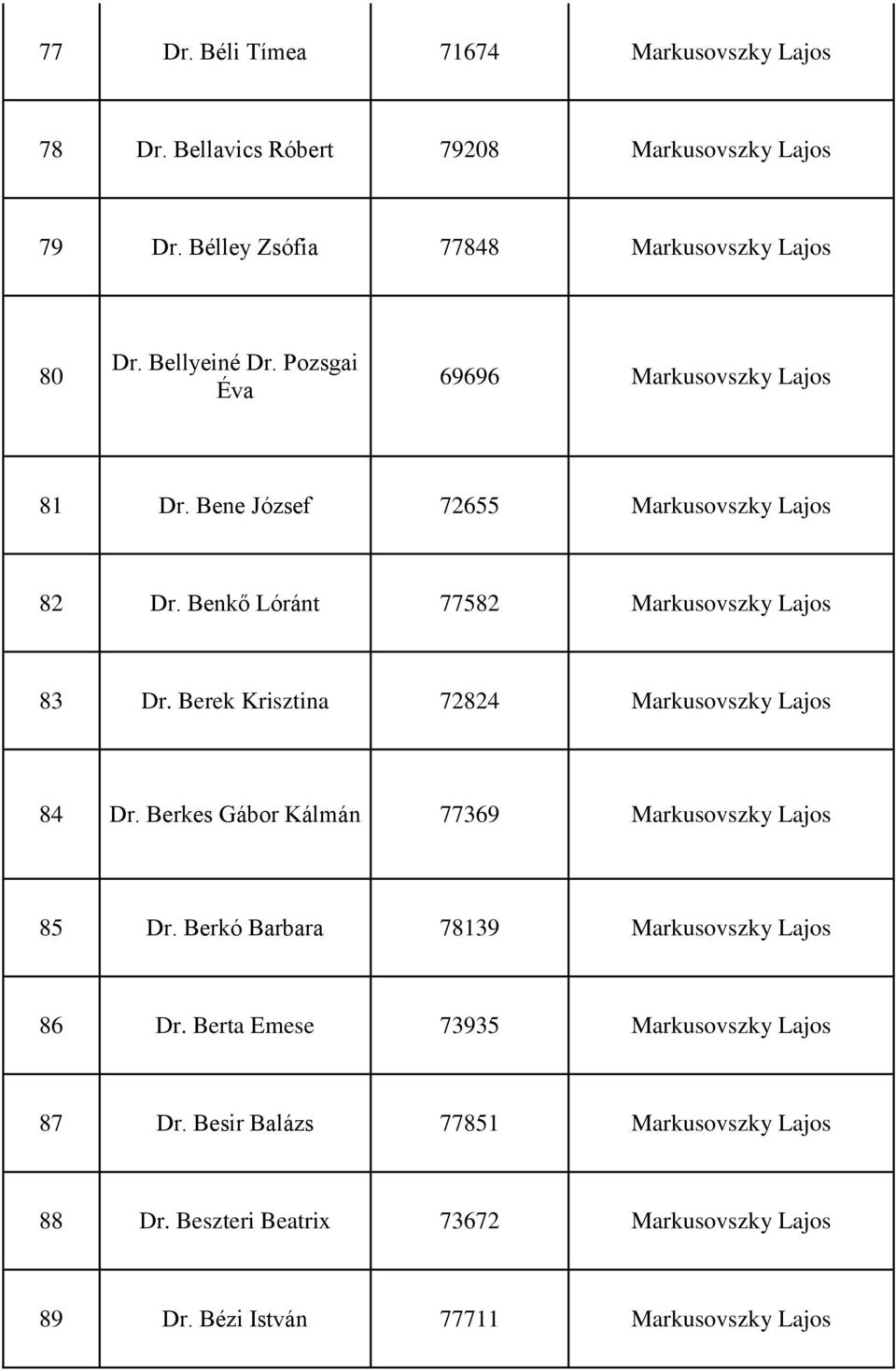 Berek Krisztina 72824 Markusovszky Lajos 84 Dr. Berkes Gábor Kálmán 77369 Markusovszky Lajos 85 Dr. Berkó Barbara 78139 Markusovszky Lajos 86 Dr.