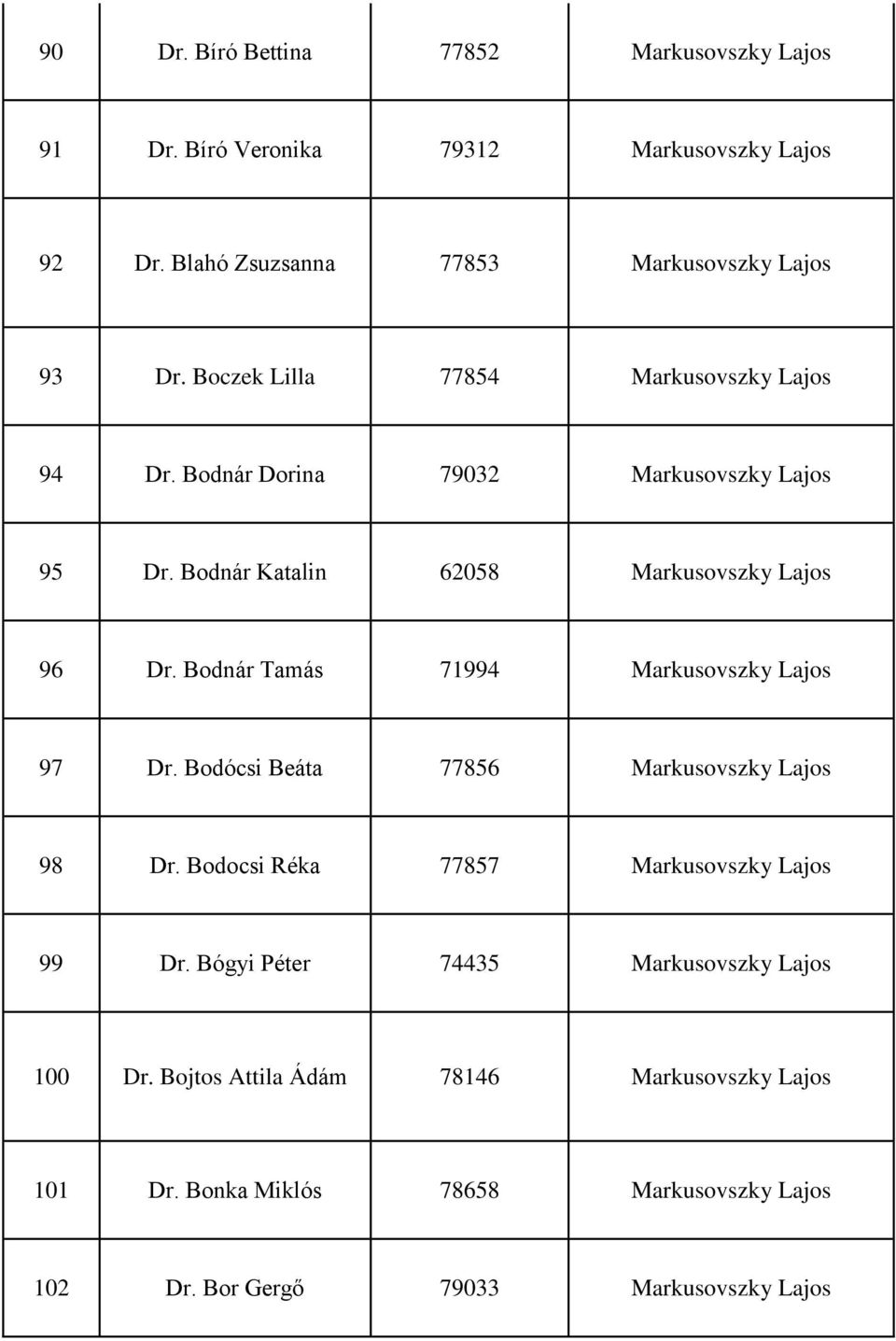 Bodnár Tamás 71994 Markusovszky Lajos 97 Dr. Bodócsi Beáta 77856 Markusovszky Lajos 98 Dr. Bodocsi Réka 77857 Markusovszky Lajos 99 Dr.