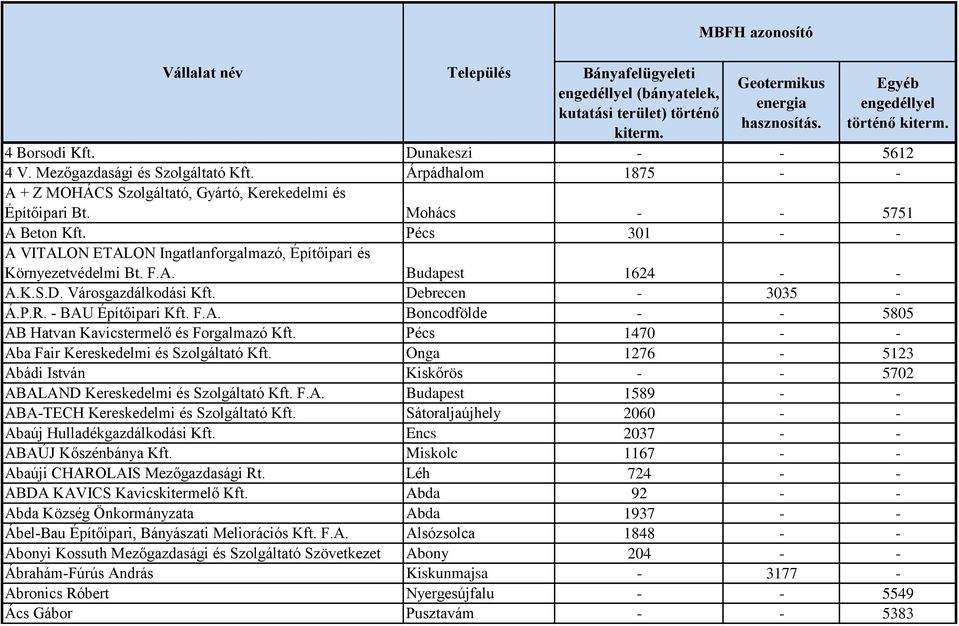 Pécs 301 - - A VITALON ETALON Ingatlanforgalmazó, Építőipari és Környezetvédelmi Bt. F.A. Budapest 1624 - - A.K.S.D. Városgazdálkodási Kft. Debrecen - 3035 - Á.P.R. - BAU Építőipari Kft. F.A. Boncodfölde - - 5805 AB Hatvan Kavicstermelő és Forgalmazó Kft.