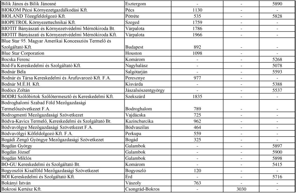 Magyar Amerikai Koncessziós Termelő és Szolgáltató Kft. Budapest 892 - - Blue Star Corporation Houston 1098 - - Bocska Ferenc Komárom - - 5268 Bód-Fa Kereskedelmi és Szolgáltató Kft.