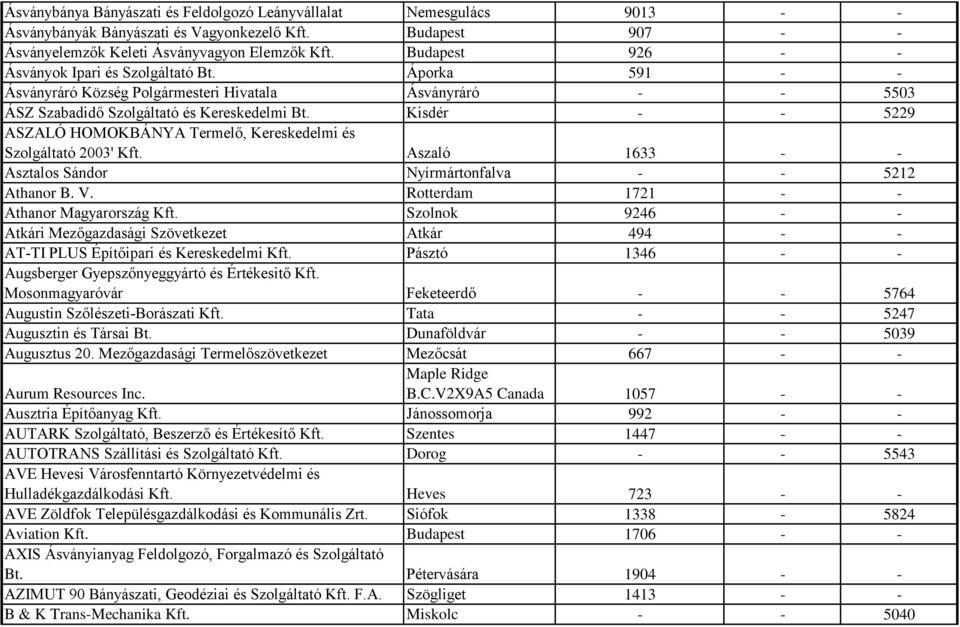 Kisdér - - 5229 ASZALÓ HOMOKBÁNYA Termelő, Kereskedelmi és Szolgáltató 2003' Kft. Aszaló 1633 - - Asztalos Sándor Nyírmártonfalva - - 5212 Athanor B. V. Rotterdam 1721 - - Athanor Magyarország Kft.