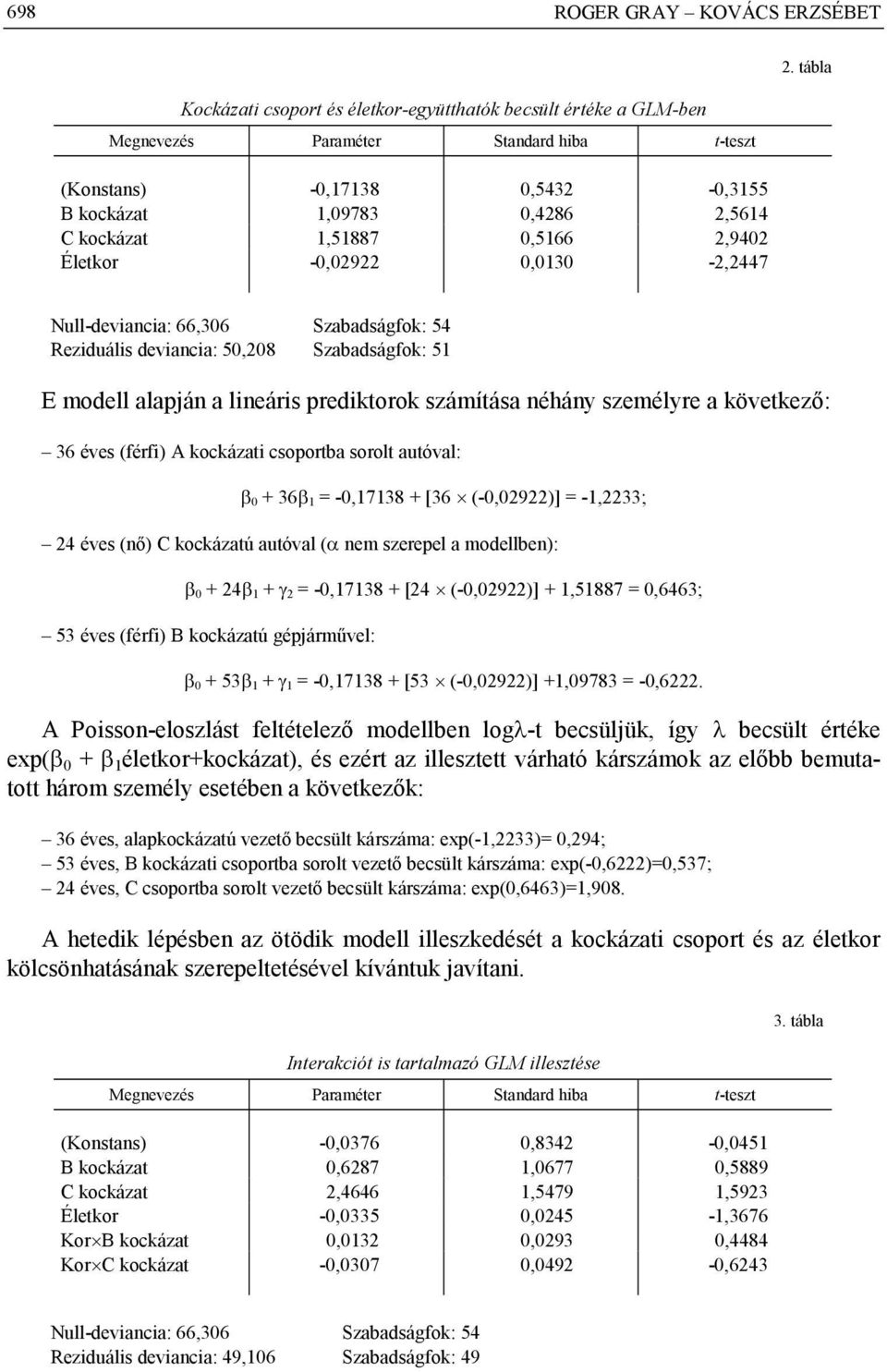 következő: 36 éves (férfi) A kockázati csoportba sorolt autóval: 0 + 36 1 = -0,17138 + [36 (-0,09)] = -1,33; 4 éves (nő) C kockázatú autóval ( nem szerepel a modellben): 0 + 4 1 + = -0,17138 + [4