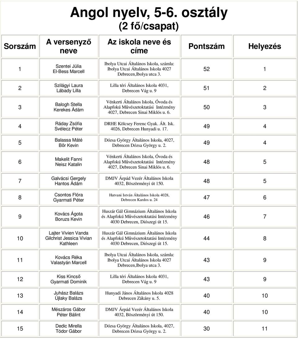 50 4 5 Ráday Zsófia Svélecz Péter Balassa Máté Bőr Kevin 49 4 49 4 6 Makelit Fanni Neisz Katalin 4027, Debrecen Sinai Miklós u. 6. 48 5 7 8 Galvácsi Gergely Hantos Ádám Csontos Flóra Gyarmati Péter 402, Böszörményi út 150.