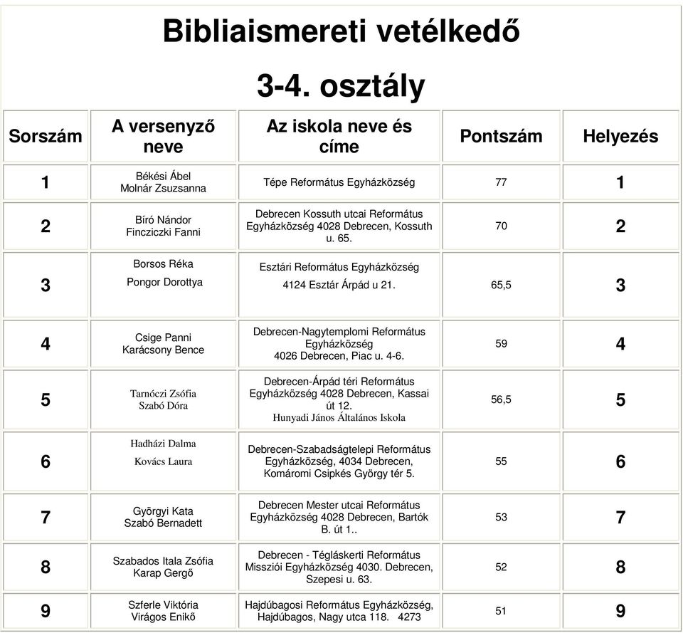 70 2 Borsos Réka Pongor Dorottya Esztári Református Egyházközség 4124 Esztár Árpád u 21. 65,5 4 Csige Panni Karácsony Bence Debrecen-Nagytemplomi Református Egyházközség 4026 Debrecen, Piac u. 4-6.