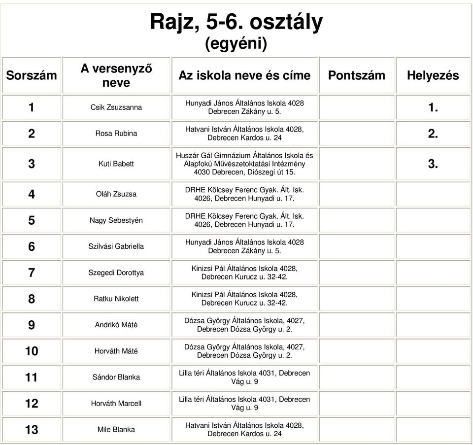 Kuti Babett 4 Oláh Zsuzsa 5 Nagy Sebestyén 6 Szilvási Gabriella 7 Szegedi Dorottya 8 Ratku Nikolett 9 Andrikó Máté 10 Horváth Máté 11 Sándor Blanka 12