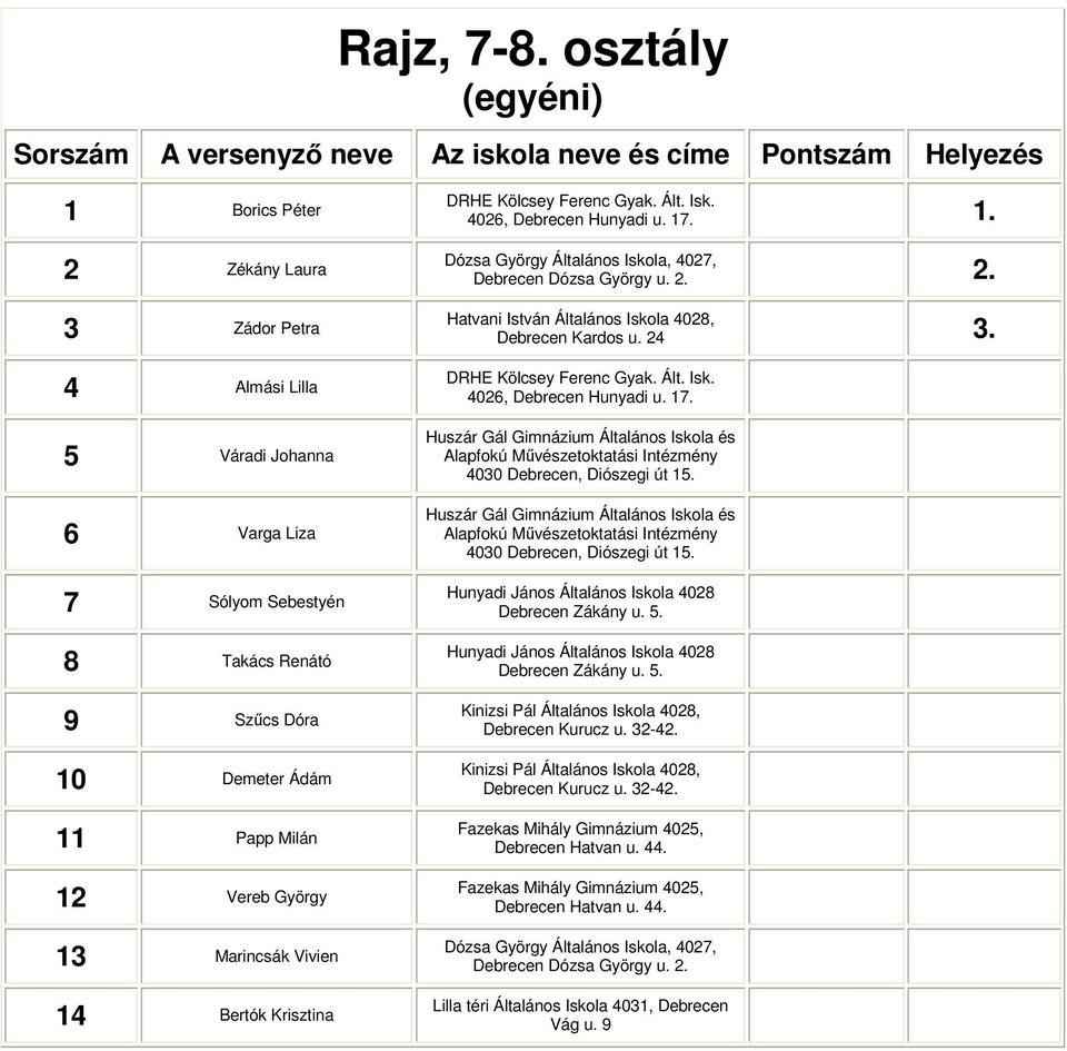 Szűcs Dóra 10 Demeter Ádám 11 Papp Milán 12 Vereb György 1 Marincsák Vivien 14 Bertók Krisztina 1. 2.