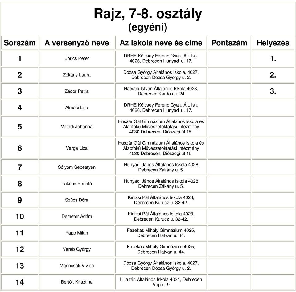 Szűcs Dóra 10 Demeter Ádám 11 Papp Milán 12 Vereb György 1 Marincsák Vivien 14 Bertók Krisztina 1. 2.