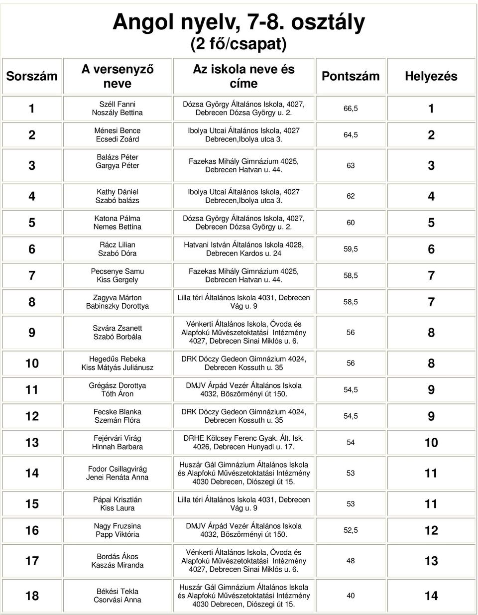 62 4 5 Katona Pálma Nemes Bettina 60 5 6 Rácz Lilian Szabó Dóra 59,5 6 7 Pecsenye Samu Kiss Gergely 58,5 7 8 Zagyva Márton Babinszky Dorottya Lilla téri Általános Iskola 401, Debrecen Vág u.