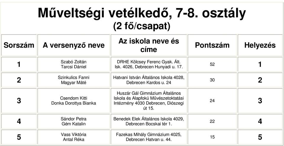 52 1 2 Szinkulics Fanni Magyar Máté 0 2 Csendom Kitti Donka Dorottya Bianka Iskola és Alapfokú