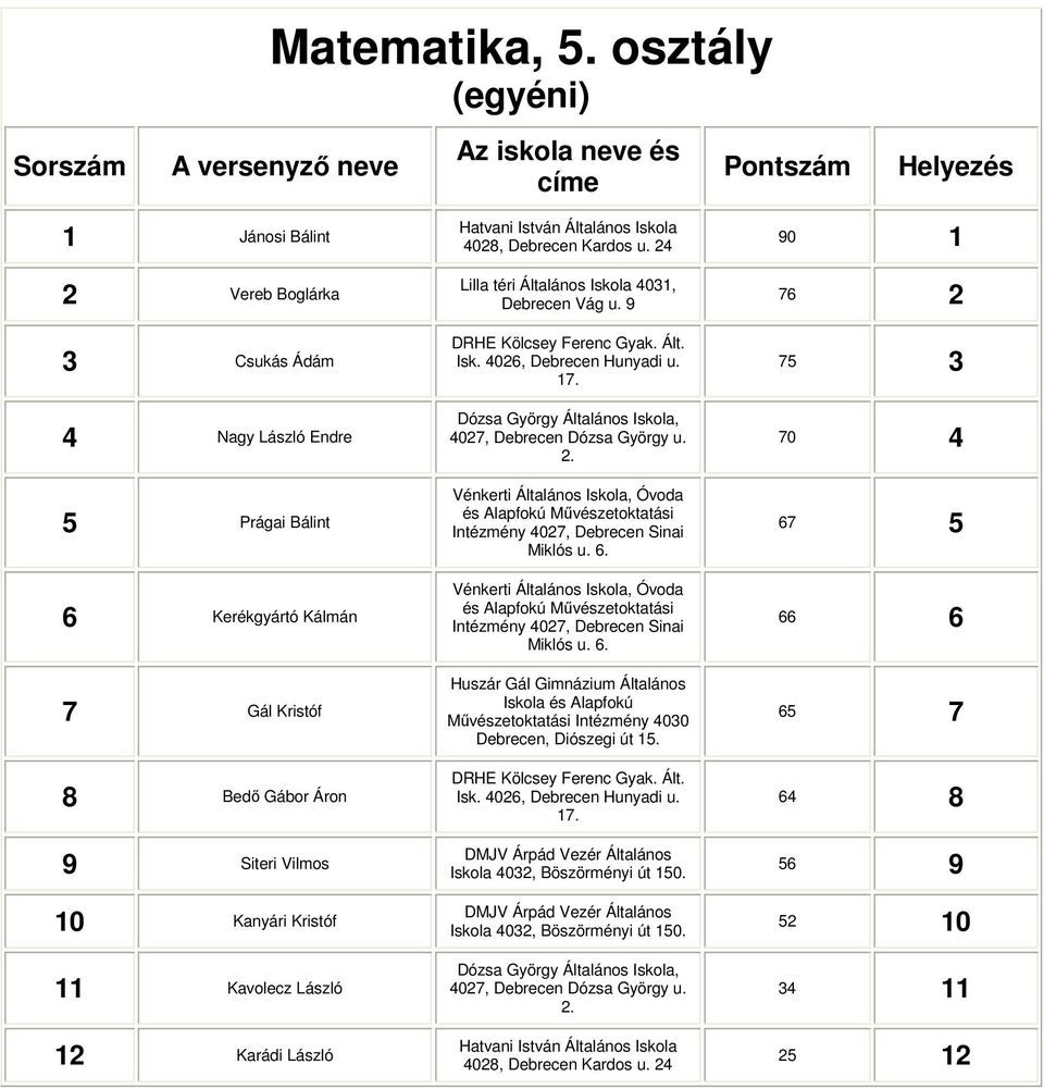 Karádi László Hatvani István Általános Iskola 4028, Lilla téri Általános Iskola 401, Debrecen Vág u. 9 DRHE Kölcsey Ferenc Gyak. Ált. Isk. 4026, Debrecen Hunyadi u. 17.