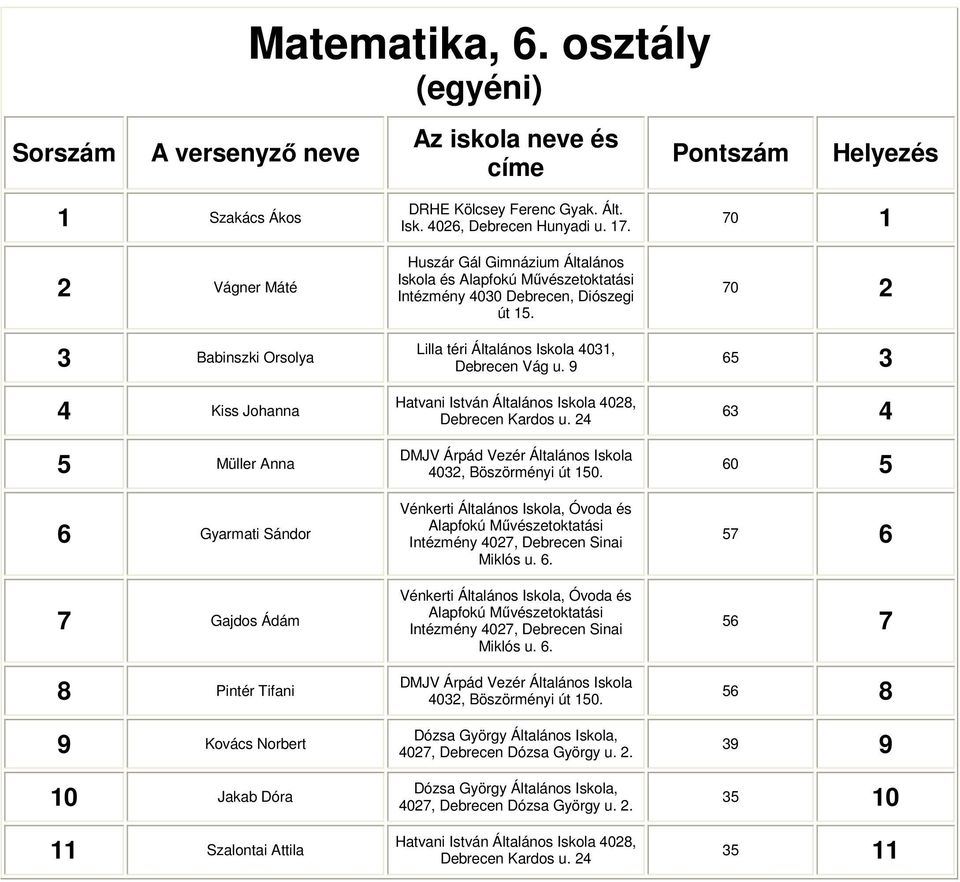 Szalontai Attila DRHE Kölcsey Ferenc Gyak. Ált. Isk. Iskola és Alapfokú Művészetoktatási Intézmény 400 Debrecen, Diószegi út 15.