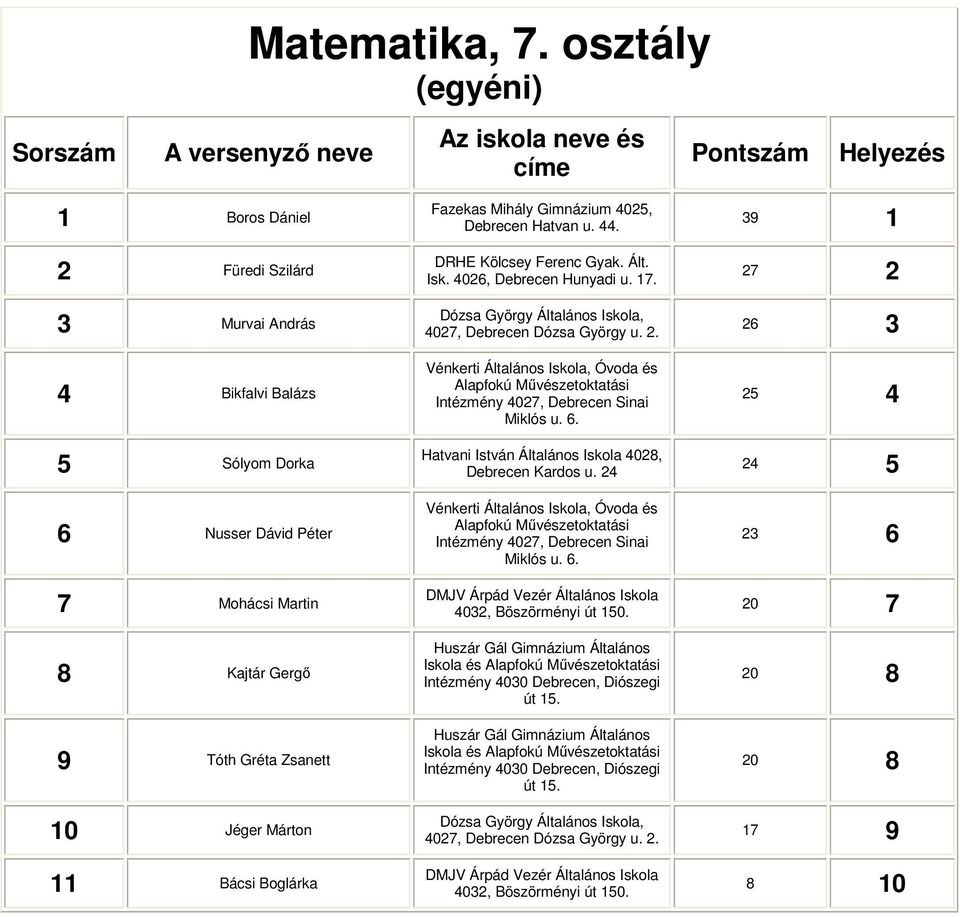 11 Bácsi Boglárka DRHE Kölcsey Ferenc Gyak. Ált. Isk. Dózsa György Általános Iskola, 4027, Alapfokú Művészetoktatási Intézmény 4027, Debrecen Sinai Miklós u. 6.