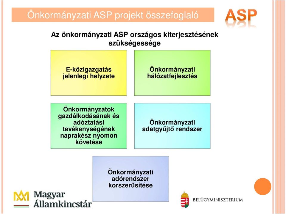 hálózatfejlesztés Önkormányzatok gazdálkodásának és adóztatási tevékenységének