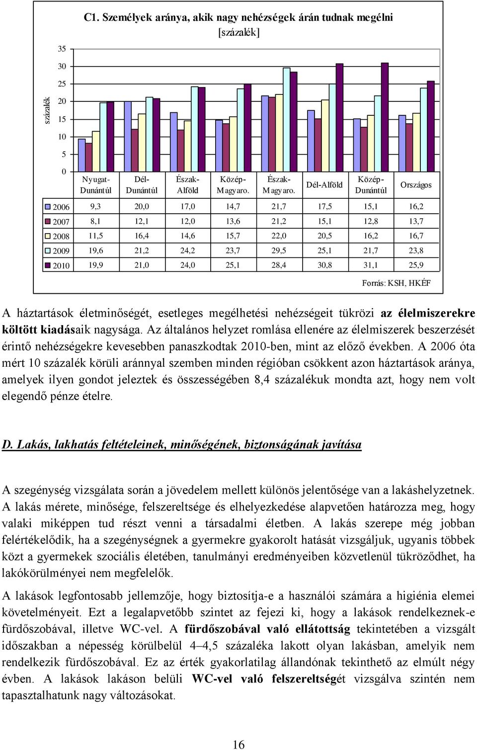 25,1 21,7 23,8 2010 19,9 21,0 24,0 25,1 28,4 30,8 31,1 25,9 Forrás: KSH, HKÉF A háztartások életminőségét, esetleges megélhetési nehézségeit tükrözi az élelmiszerekre költött kiadásaik nagysága.