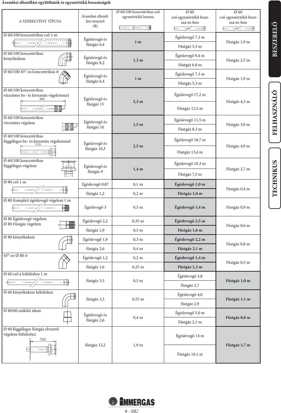 Komplett égéslevegő végelem 1 m Áramlási ellenállási tényező (R) Égéslevegő és füstgáz 6,4 Égéslevegő és füstgáz 8,2 Égéslevegő és füstgáz 6,4 Égéslevegő és füstgáz 15 Égéslevegő és füstgáz 10