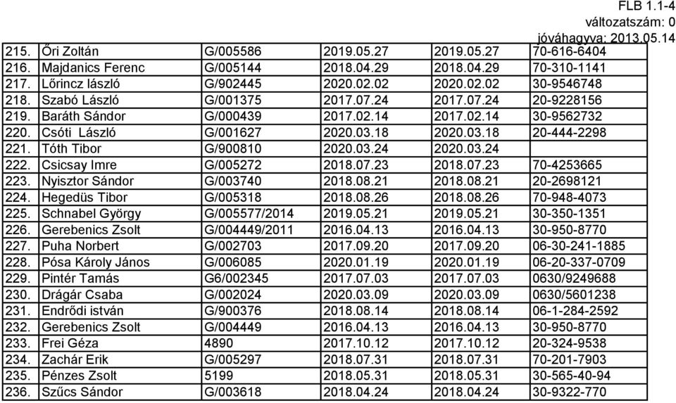 Tóth Tibor G/900810 2020.03.24 2020.03.24 222. Csicsay Imre G/005272 2018.07.23 2018.07.23 70-4253665 223. Nyisztor Sándor G/003740 2018.08.21 2018.08.21 20-2698121 224. Hegedüs Tibor G/005318 2018.