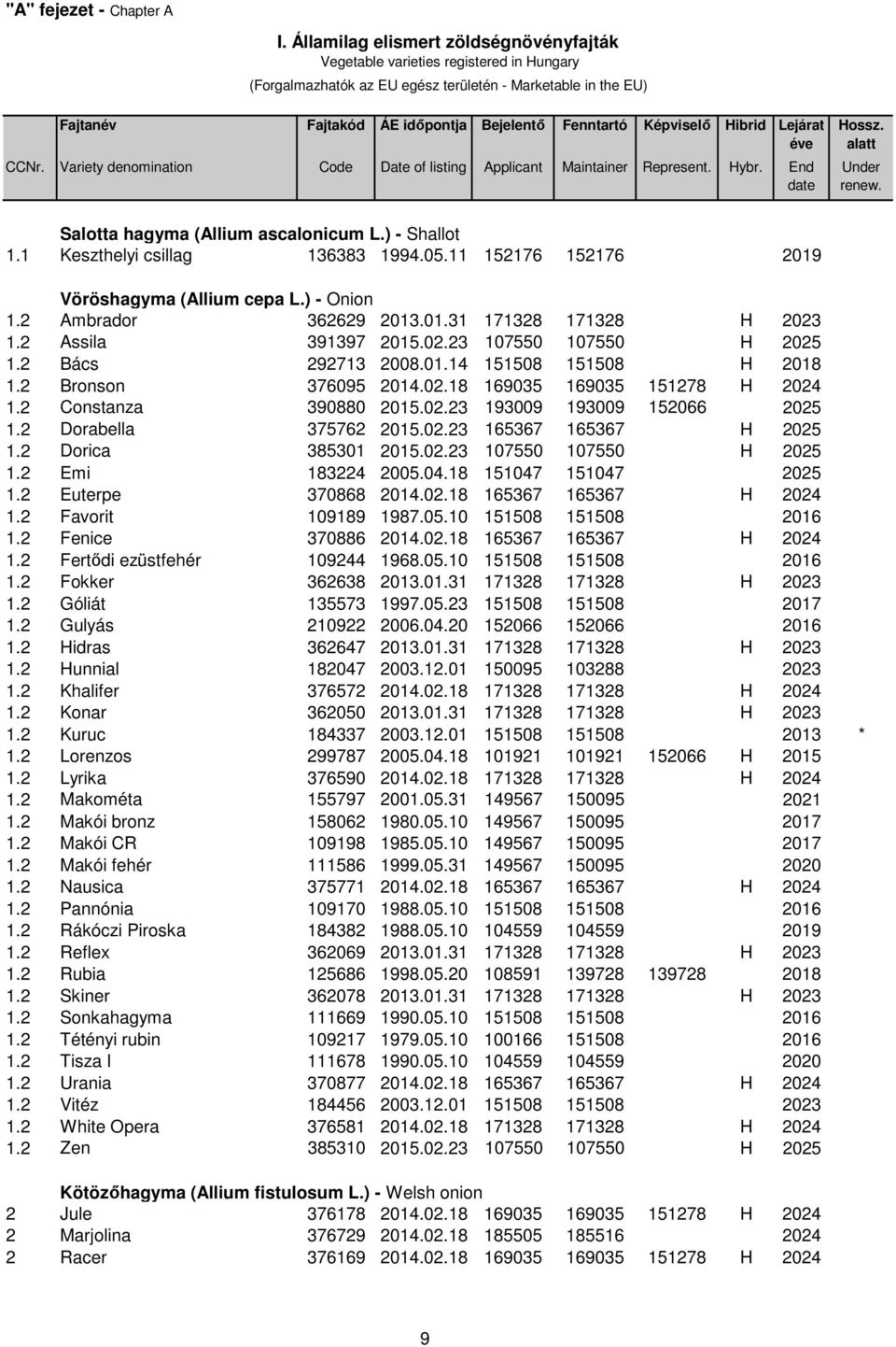 Képviselő Hibrid Lejárat éve CCNr. Variety denomination Code Date of listing Applicant Maintainer Represent. Hybr. End date Hossz. alatt Under renew. Salotta hagyma (Allium ascalonicum L.