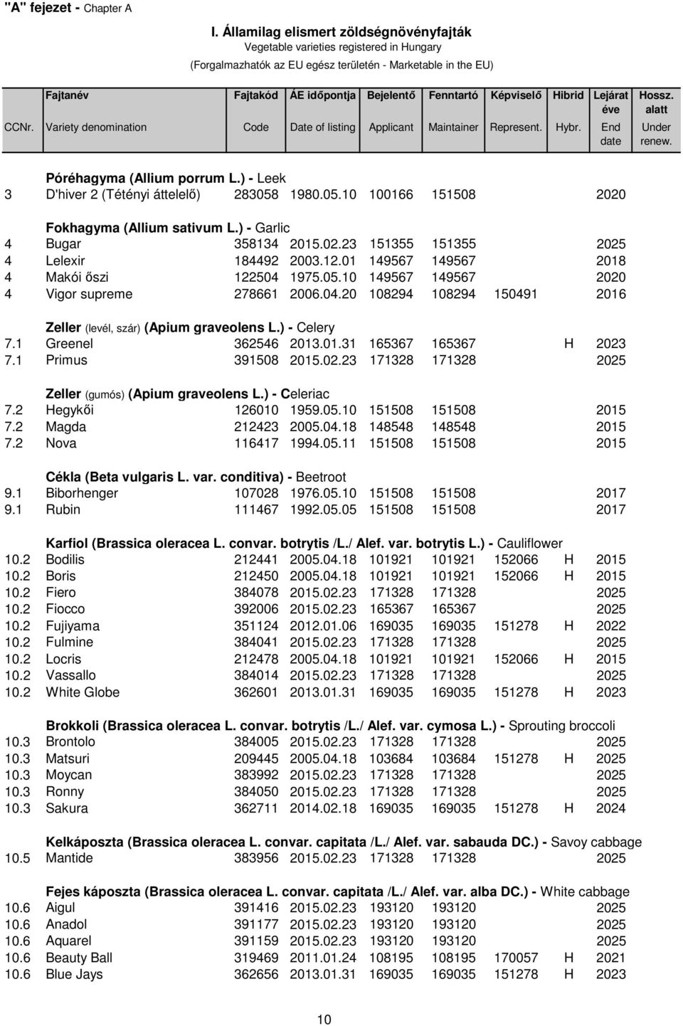 Képviselő Hibrid Lejárat éve CCNr. Variety denomination Code Date of listing Applicant Maintainer Represent. Hybr. End date Hossz. alatt Under renew. Póréhagyma (Allium porrum L.