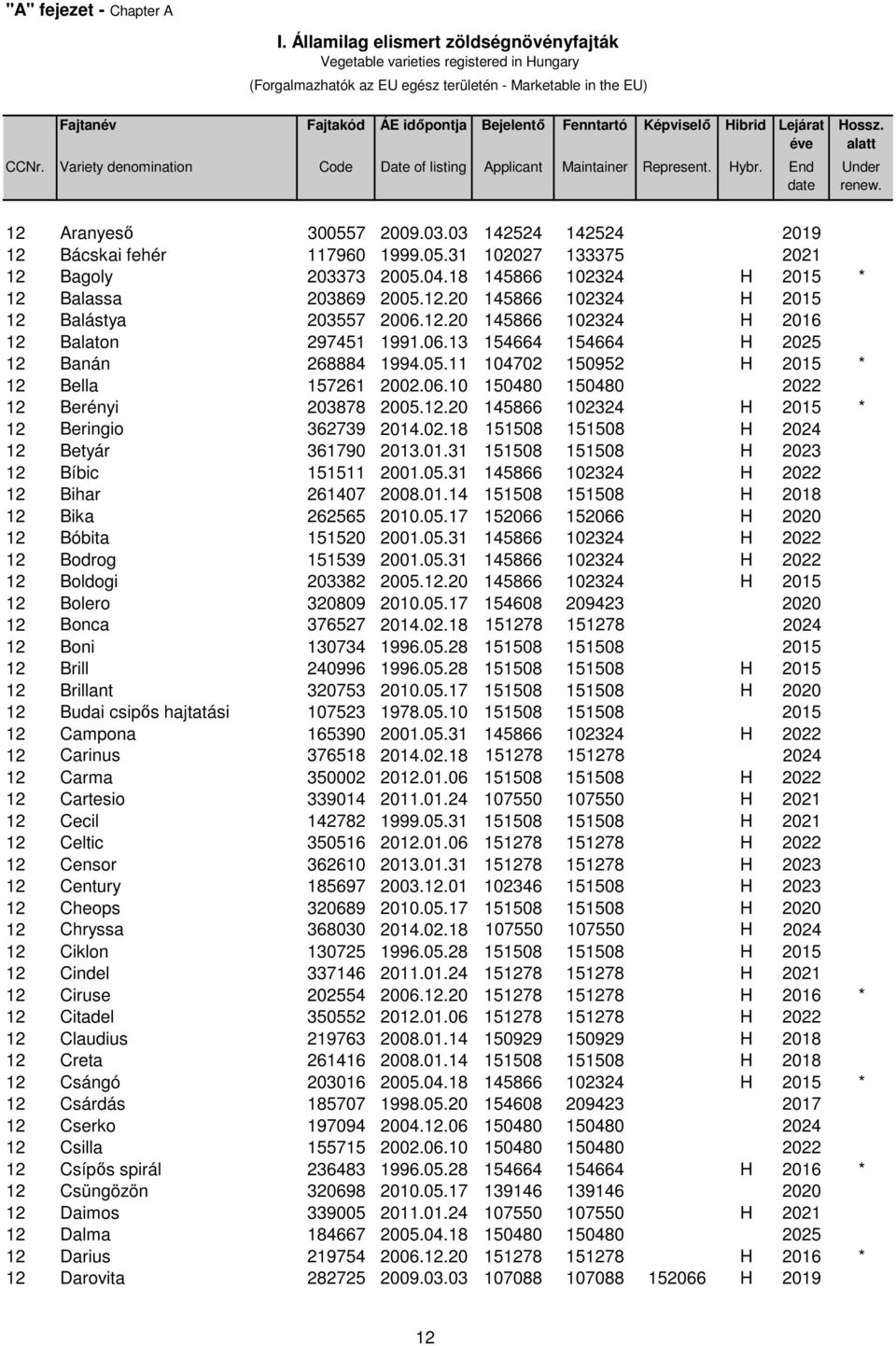 Képviselő Hibrid Lejárat éve CCNr. Variety denomination Code Date of listing Applicant Maintainer Represent. Hybr. End date Hossz. alatt Under renew. 12 Aranyeső 300557 2009.03.