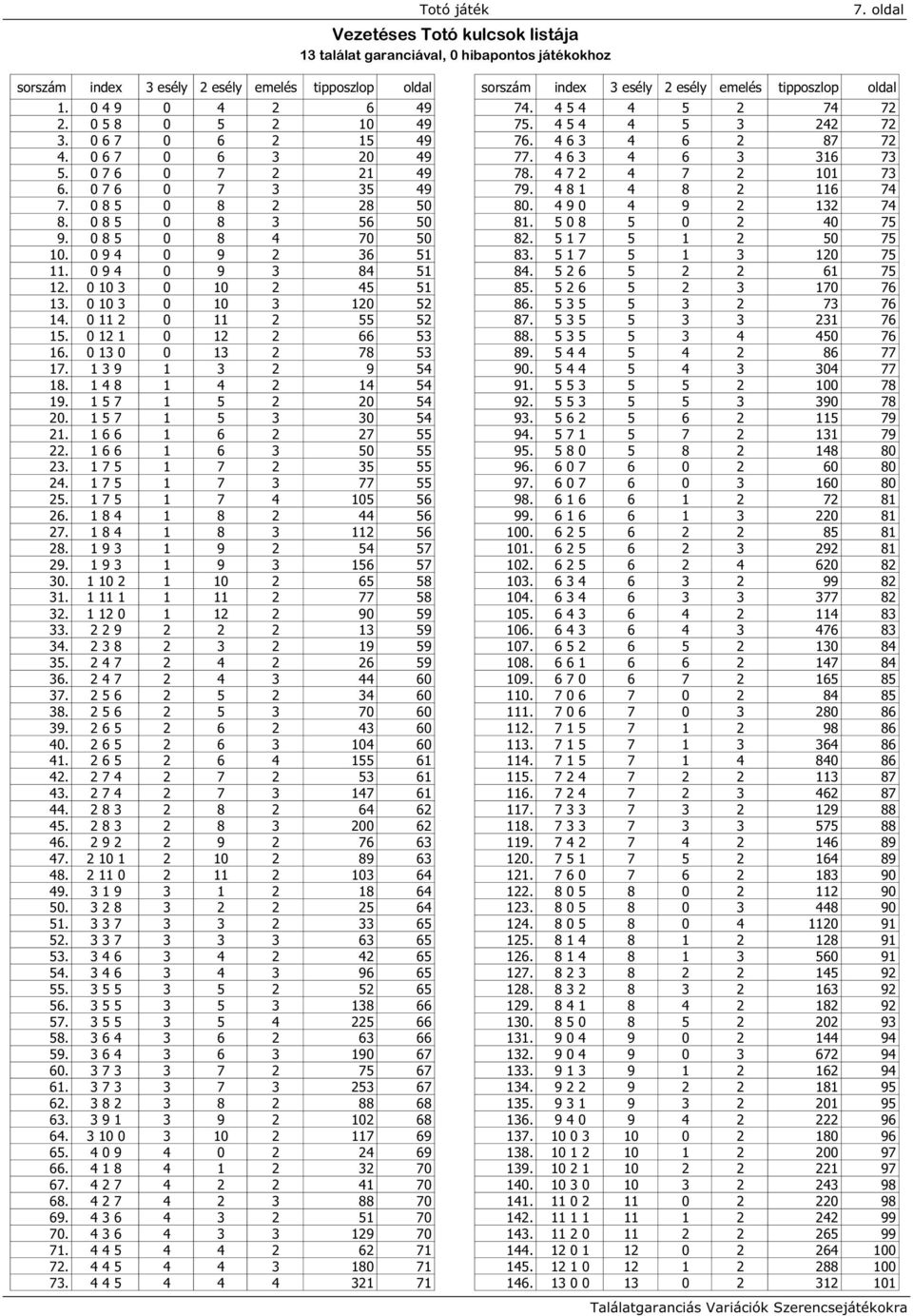 4 5 4 4 5 3 242 72 3. 0 6 7 0 6 2 15 49 76. 4 6 3 4 6 2 87 72 4. 0 6 7 0 6 3 20 49 77. 4 6 3 4 6 3 316 73 5. 0 7 6 0 7 2 21 49 78. 4 7 2 4 7 2 101 73 6. 0 7 6 0 7 3 35 49 79. 4 8 1 4 8 2 116 74 7.