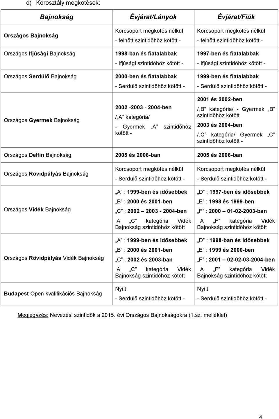 kötött - Korcsoport megkötés nélkül - felnőtt szintidőhöz kötött - 1997-ben és fiatalabbak - Ifjúsági szintidőhöz kötött - 1999-ben és fiatalabbak - Serdülő szintidőhöz kötött - 2001 és 2002-ben / B