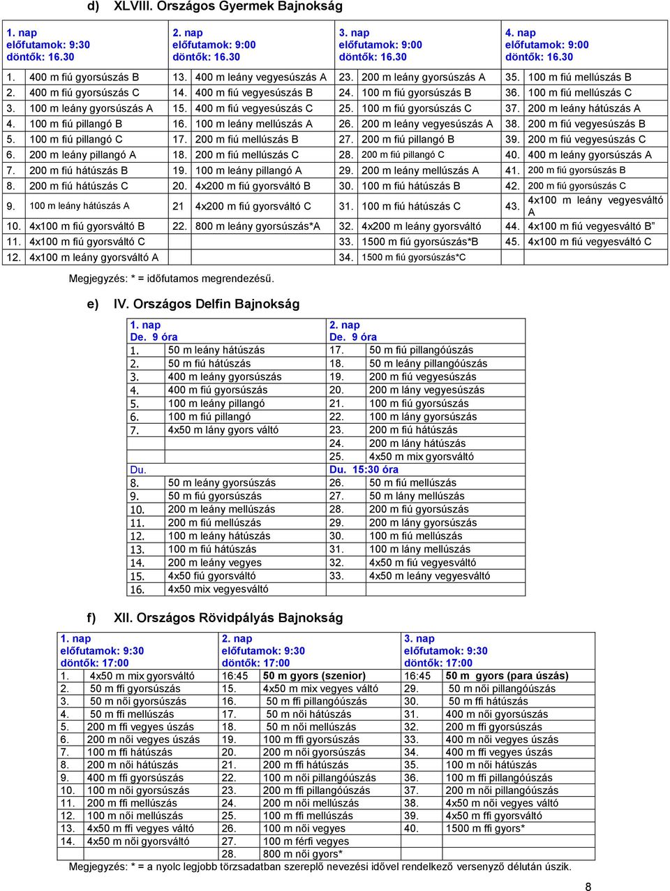 100 m fiú mellúszás C 3. 100 m leány gyorsúszás A 15. 400 m fiú vegyesúszás C 25. 100 m fiú gyorsúszás C 37. 200 m leány hátúszás A 4. 100 m fiú pillangó B 16. 100 m leány mellúszás A 26.