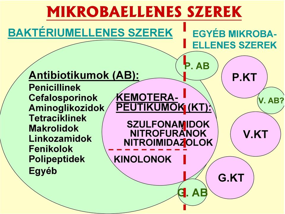 Makrolidok Linkozamidok Fenikolok Polipeptidek Egyéb KEMOTERA- PEUTIKUMOK (KT):