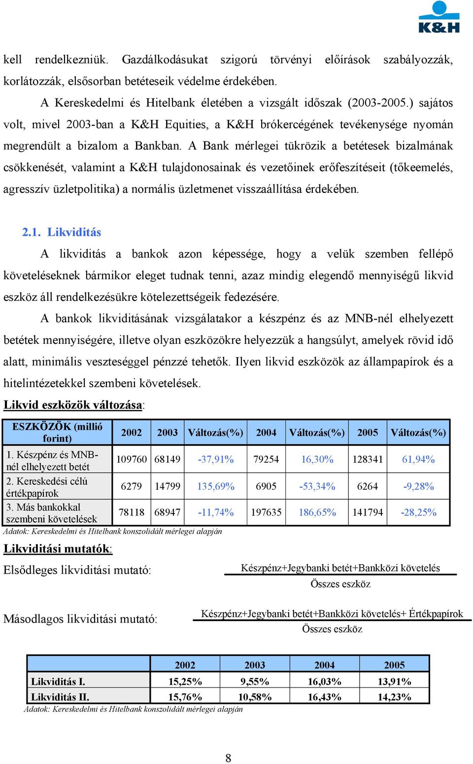 A Bank mérlegei tükrözik a betétesek bizalmának csökkenését, valamint a K&H tulajdonosainak és vezetőinek erőfeszítéseit (tőkeemelés, agresszív üzletpolitika) a normális üzletmenet visszaállítása