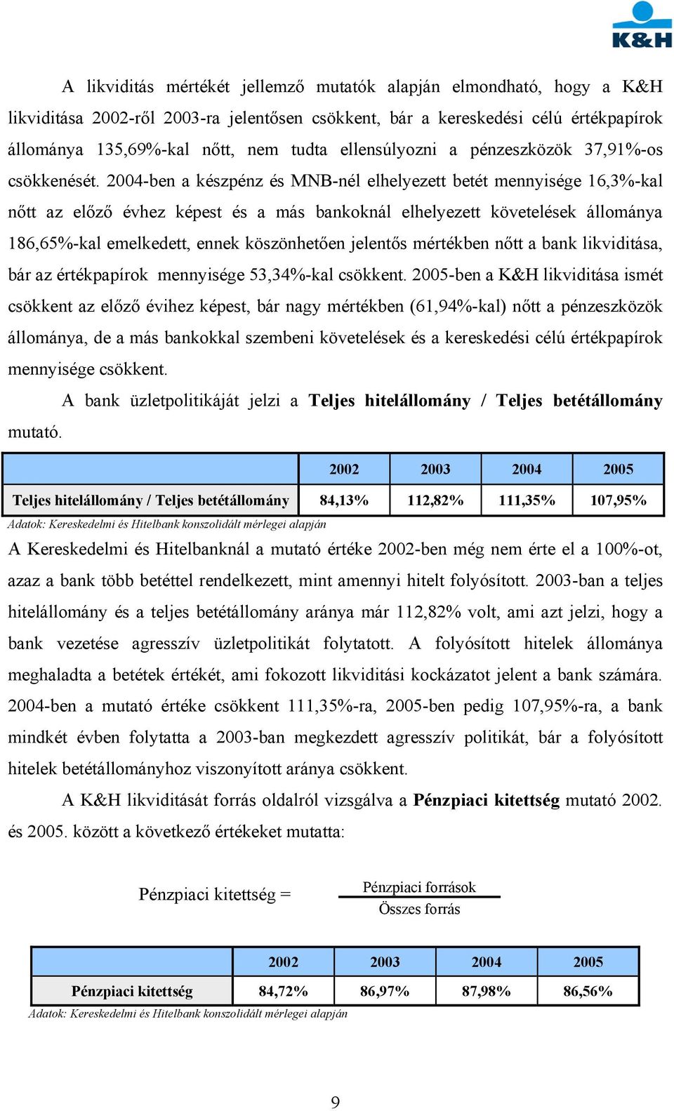 2004-ben a készpénz és MNB-nél elhelyezett betét mennyisége 16,3%-kal nőtt az előző évhez képest és a más bankoknál elhelyezett követelések állománya 186,65%-kal emelkedett, ennek köszönhetően