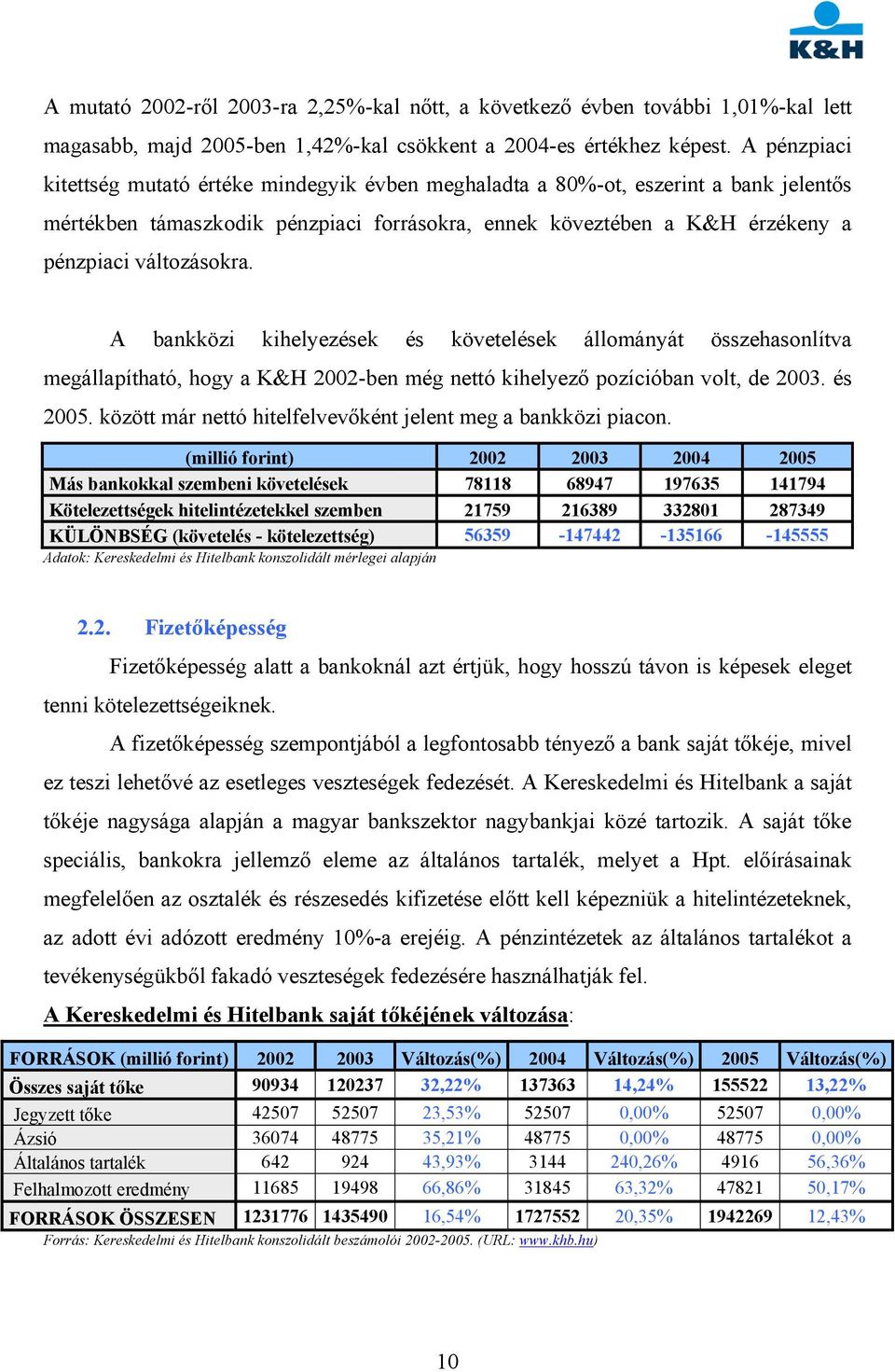 A bankközi kihelyezések és követelések állományát összehasonlítva megállapítható, hogy a K&H 2002-ben még nettó kihelyező pozícióban volt, de 2003. és 2005.