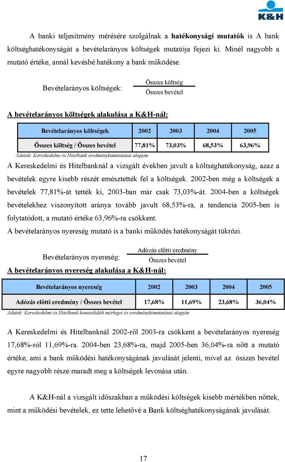 Bevételarányos költségek: Összes költség Összes bevétel A bevételarányos költségek alakulása a K&H-nál: Bevételarányos költségek 2002 2003 2004 2005 Összes költség / Összes bevétel 77,81% 73,03%