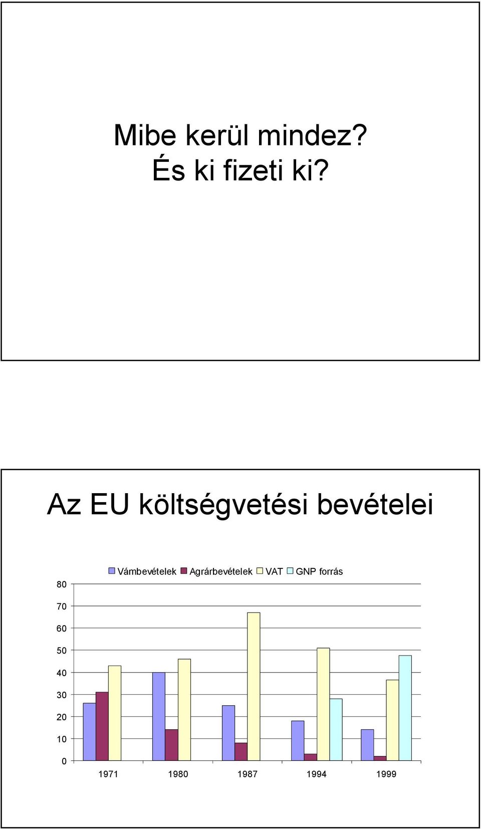 Vámbevételek Agrárbevételek VAT GNP