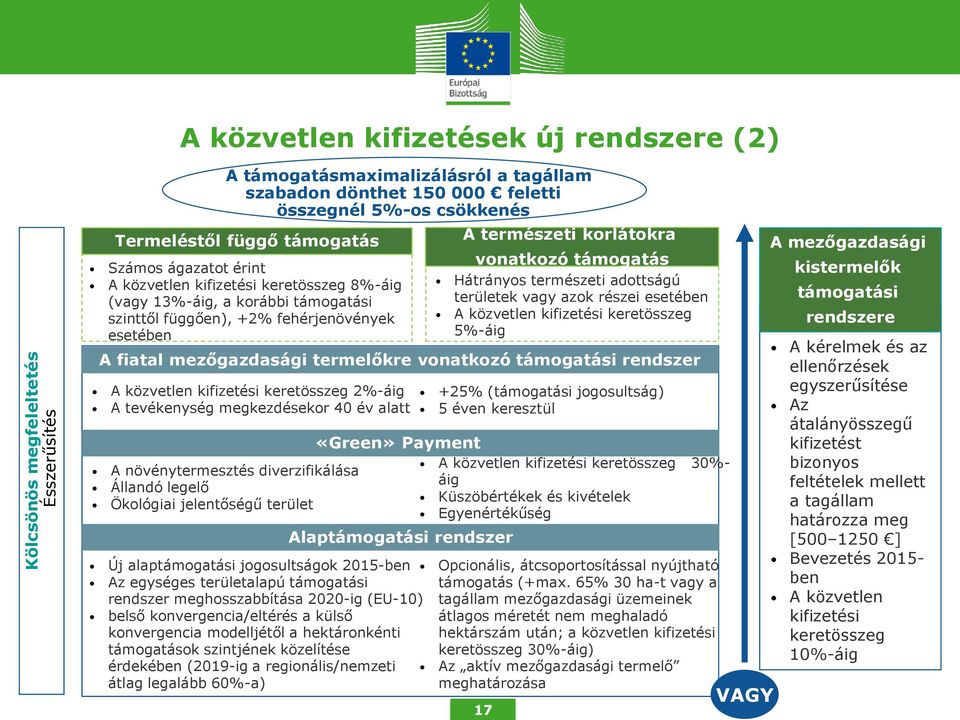 függően), +2% fehérjenövények esetében A fiatal mezőgazdasági termelőkre vonatkozó támogatási rendszer A közvetlen kifizetési keretösszeg 2%-áig A tevékenység megkezdésekor 40 év alatt «Green»