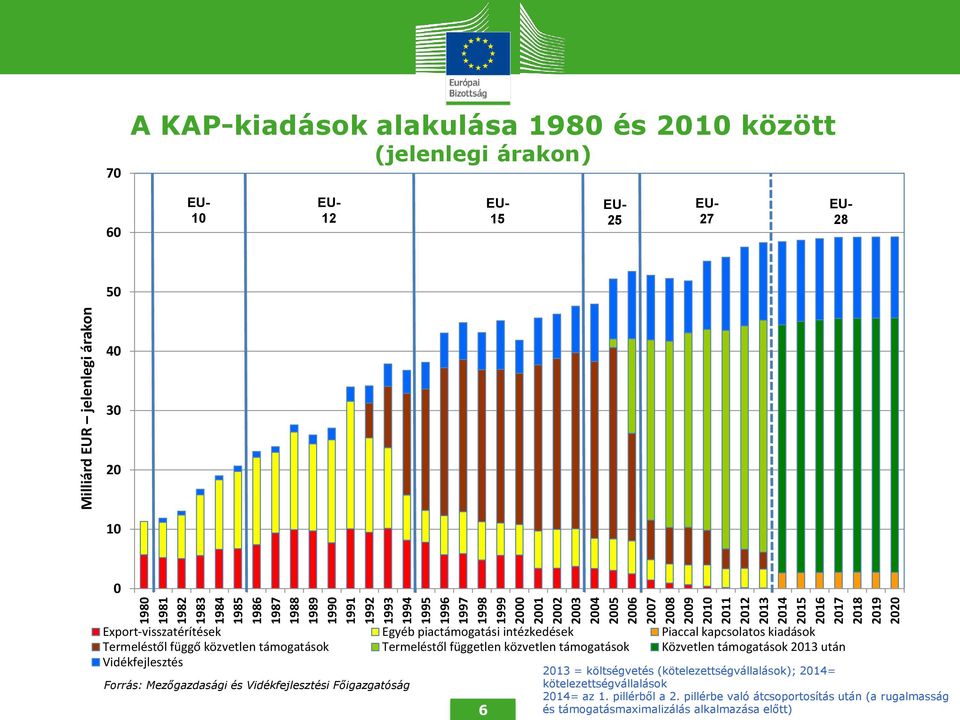 piactámogatási intézkedések Piaccal kapcsolatos kiadások Termeléstől függő közvetlen támogatások Termeléstől független közvetlen támogatások Közvetlen támogatások 2013 után Vidékfejlesztés Forrás: