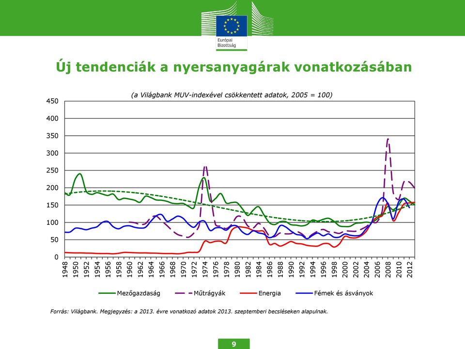 MUV-indexével csökkentett adatok, 2005 = 100) 400 350 300 250 200 150 100 50 0 Mezőgazdaság Műtrágyák Energia