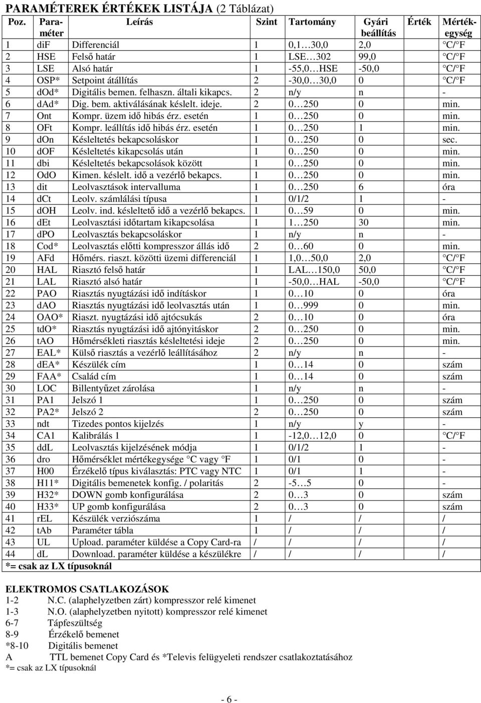 átállítás 2-30,0 30,0 0 C/ F 5 dod* Digitális bemen. felhaszn. általi kikapcs. 2 n/y n - 6 dad* Dig. bem. aktiválásának késlelt. ideje. 2 0 250 0 min. 7 Ont Kompr. üzem id hibás érz.